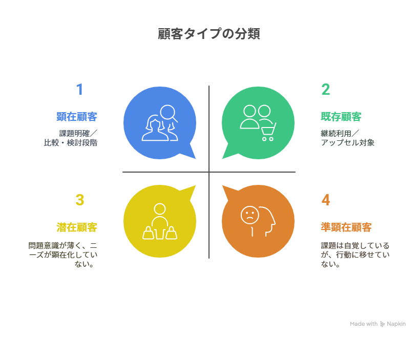 顧客の4タイプ ・潜在顧客(問題意識が薄い/ニーズが顕在化していない層) ・準顕在顧客(課題は自覚しているが行動に移せていない層) ・顕在顧客(課題明確/比較・検討段階) ・既存顧客(継続利用・アップセル対象)