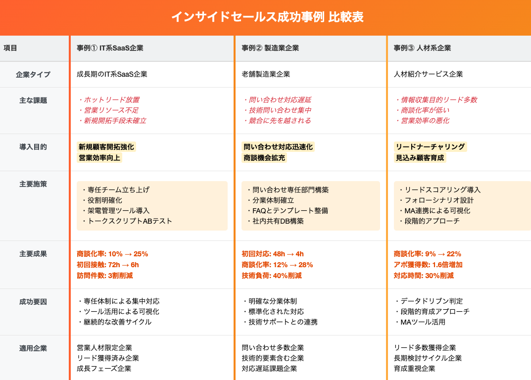 3事例の比較表（横並び）