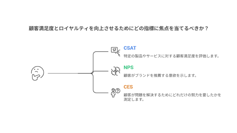 CSAT・NPS・CESの位置づけ（比較マトリクス）