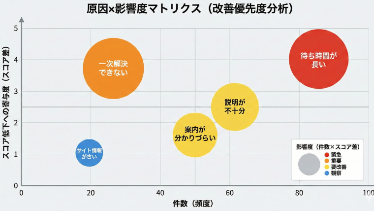 原因×影響度マトリクス（バブルチャート
