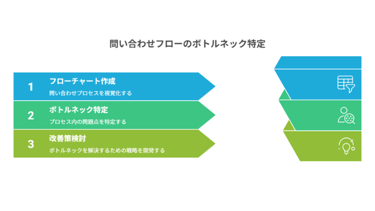 問い合わせフローのボトルネック可視化