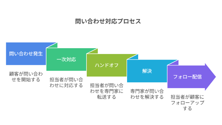 チャネルの役割をマトリクス化。縦軸は緊急度、横軸は情報量。電話・SMS・チャット・メールの配置で最適選択を視覚化。