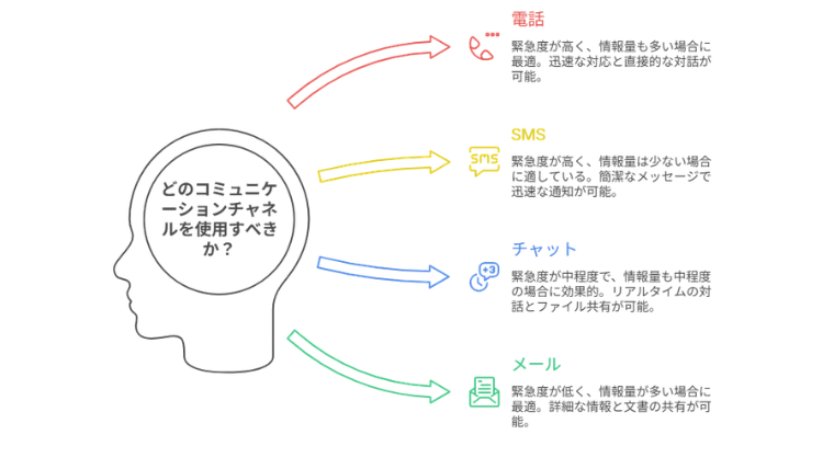 チャネルの役割をマトリクス化。縦軸は緊急度、横軸は情報量。電話・SMS・チャット・メールの配置で最適選択を視覚化。