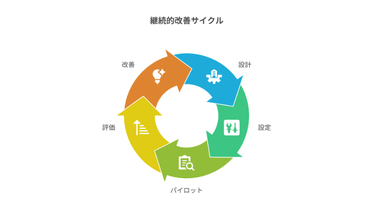 目的 ステップの流れ。構成 設計→設定→パイロット→評価→改善の循環図と、各ステップのチェック項目。