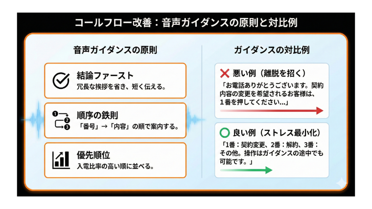 目的 チェックリスト。構成 音声原則の箇条書きと、良い例/悪い例の対比。