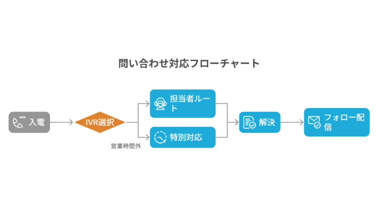 目的 フローチャート全体像。構成 入電→IVR選択→分岐→担当者ルート→解決の標準フローと、営業時間外・特別対応の分岐を並列表示。