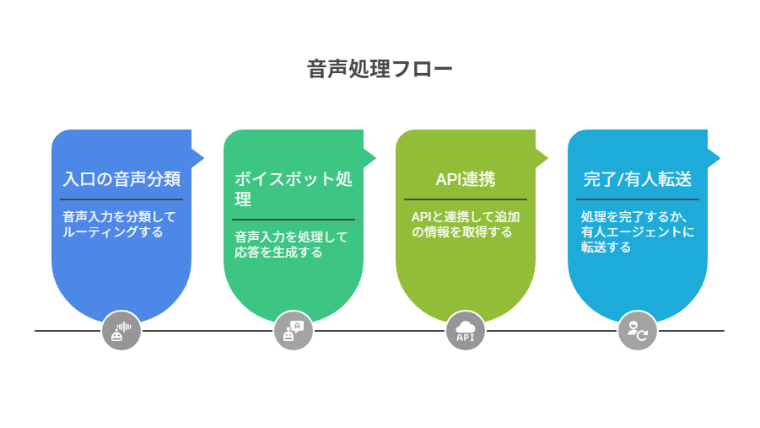 ※図解候補（フローチャート）：入口の音声分類→ボイスボット処理→API連携→完了/有人転送