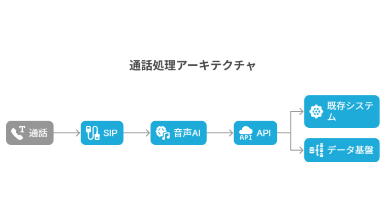 ※図解（アーキテクチャ）：通話→SIP→音声AI→API→既存システム＋データ基盤