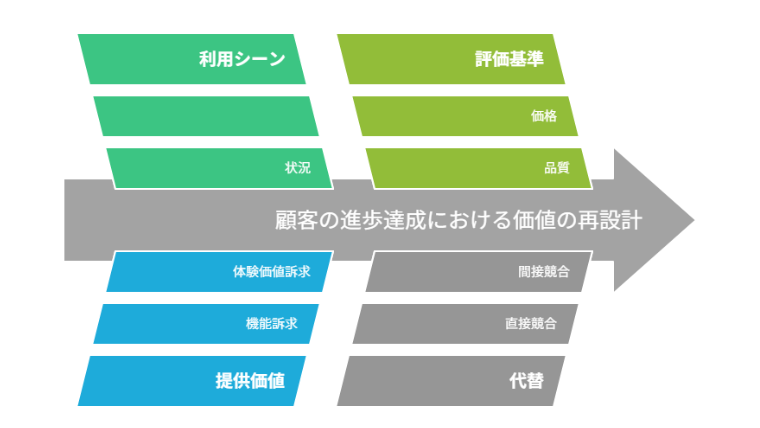 JTBDキャンバス（状況/動機/期待/障害/代替/評価基準）