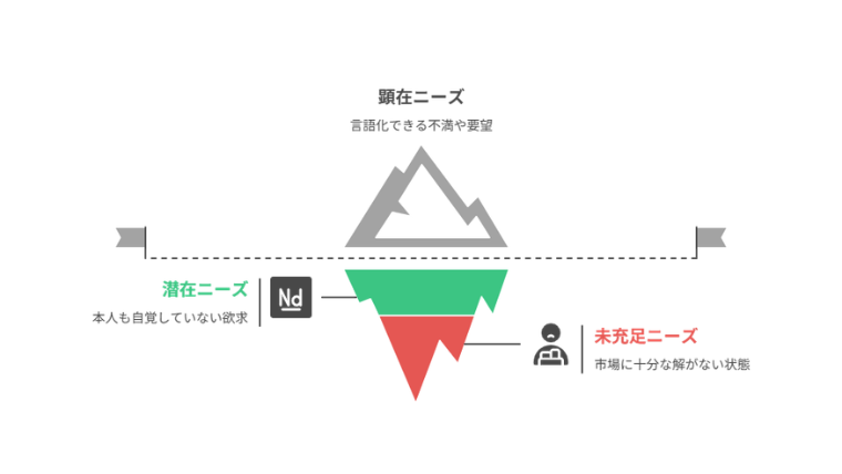 分類マトリクス（顕在/潜在 × 満たされ度）。目的は種類に応じた調査手法の使い分け。
