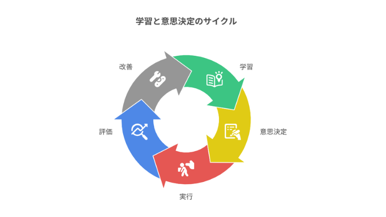 循環図（学習サイクルと意思決定の接続ポイント）