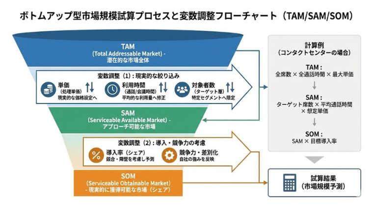 TAM/SAM/SOM、単価・利用時間・導入率を調整するフローチャート。