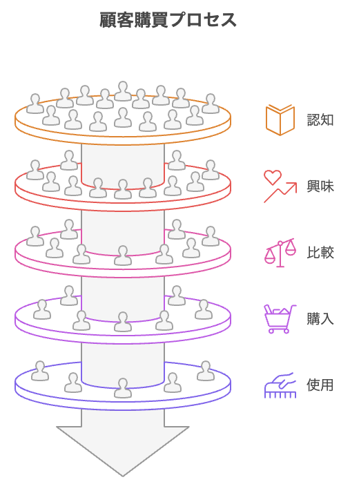 図解挿入候補（因果関係・流れ）：フローチャート「知覚→認知→興味→比較→購入→使用→満足」に各段階の「必要情報・施策・KPI」を紐づけ