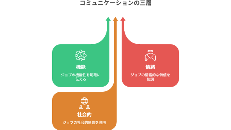 （マトリクス図） 構成 機能・情緒・社会的の三層と、ジョブ×メッセージの対応。
