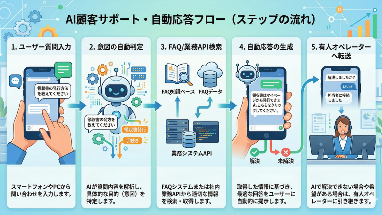 図解（ステップの流れ）：ユーザー質問→意図判定→FAQ_業務API→応答→未解決時の有人転送