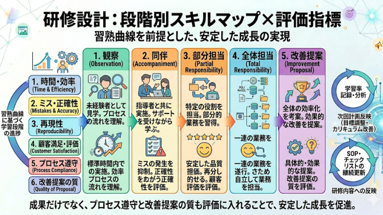 図解（ステップの流れ）：段階別スキルマップ×評価指標