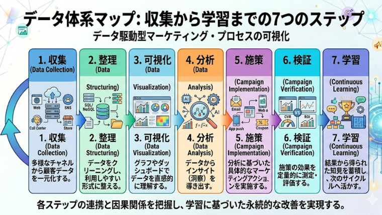図解（フローチャート）：収集→整理→可視化→分析→施策→検証→学習