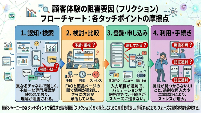 図解　目的 ステップの流れ 形式 フローチャート（各タッチポイントの摩擦点を赤で表示）