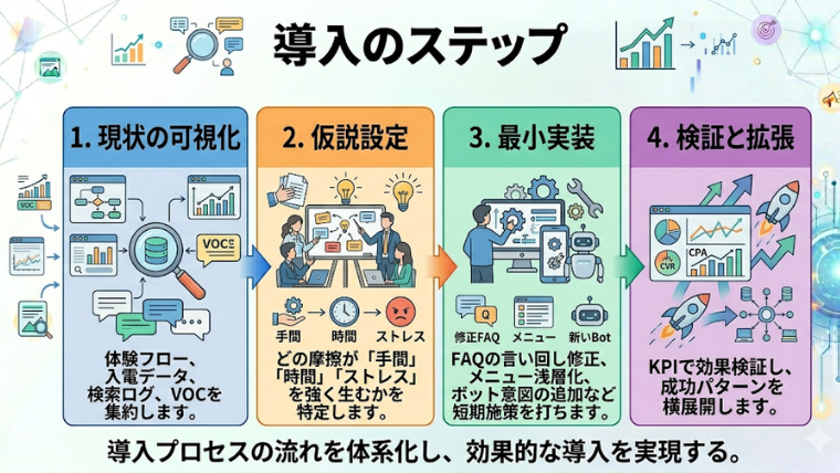 図解 目的 導入のステップの流れ 形式 チェックリスト図
