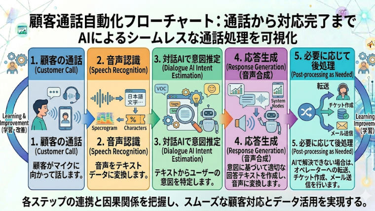 図解（フローチャート）  顧客の通話 → 音声認識 → 対話AIで意図推定 → 応答生成（音声合成） → 必要に応じて転送_チケット作成_メール送信