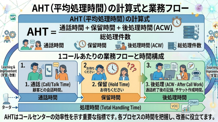 図解 目的：AHTの式と「通話→保留→ACW」の流れを示すフローチャート