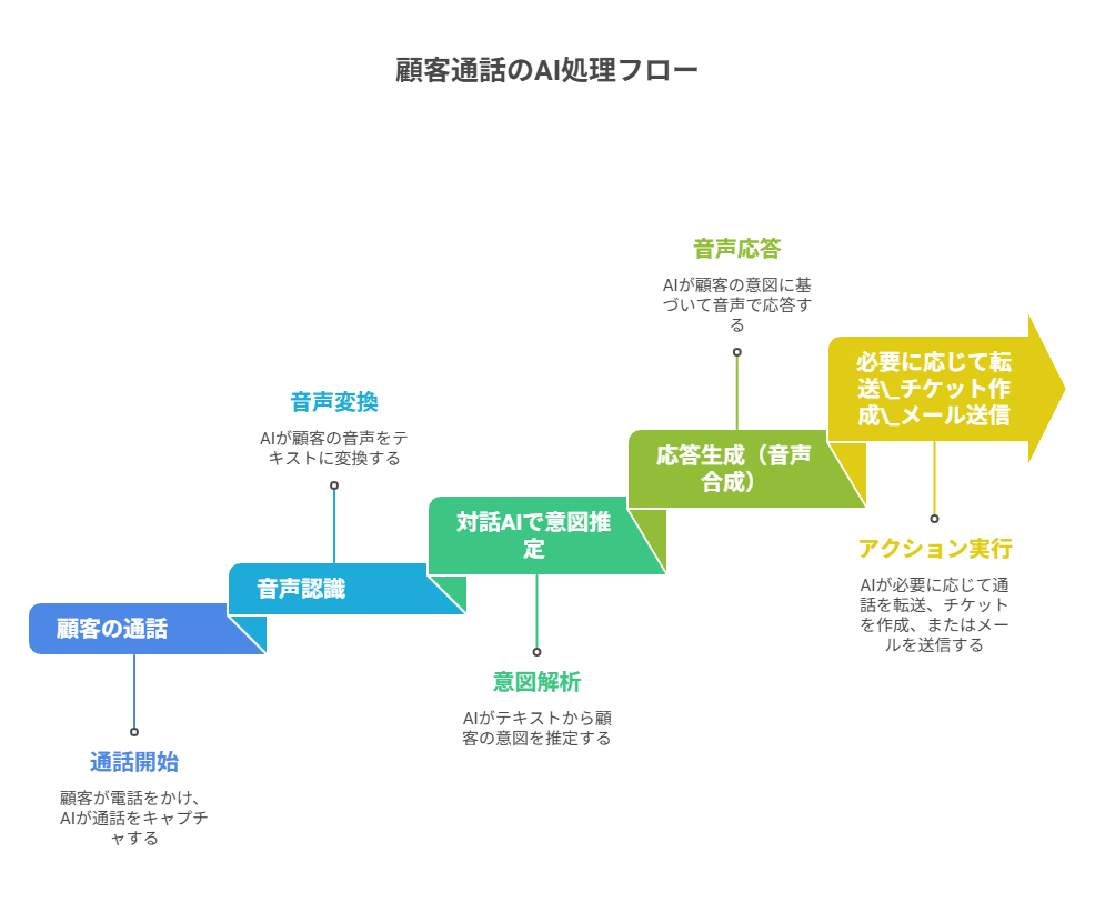 図解（フローチャート）  顧客の通話 → 音声認識 → 対話AIで意図推定 → 応答生成（音声合成） → 必要に応じて転送_チケット作成_メール送信