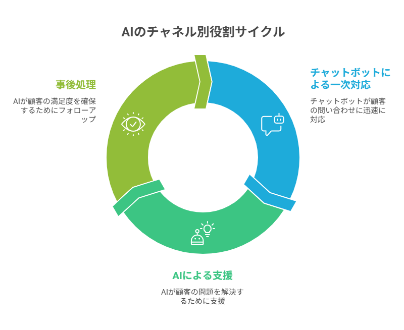 (比較・分類):チャネル別にAIの役割をマトリクス化(チャット/音声×一次対応/支援/事後処理