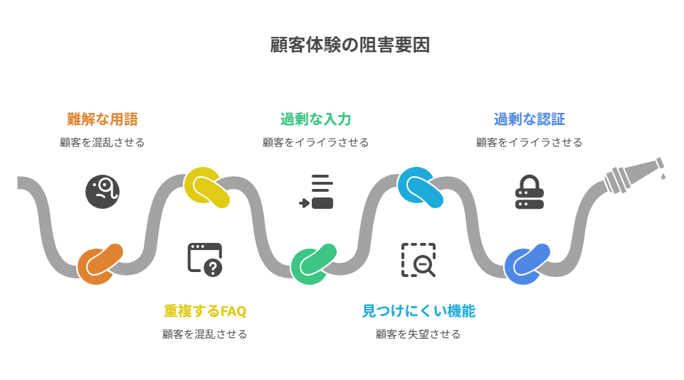 ※ここに図解を挿入

目的 ステップの流れ

形式 フローチャート（各タッチポイントの摩擦点を表示）

