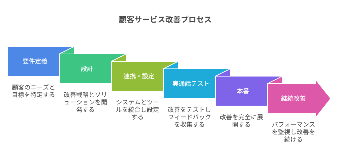 図解（ステップの流れ） 要件定義 → 設計 → 連携・設定 → 実通話テスト → 本番 → 継続改善