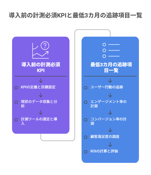 (チェックリスト):導入前の計測必須KPIと最低3カ月の追跡項目一覧