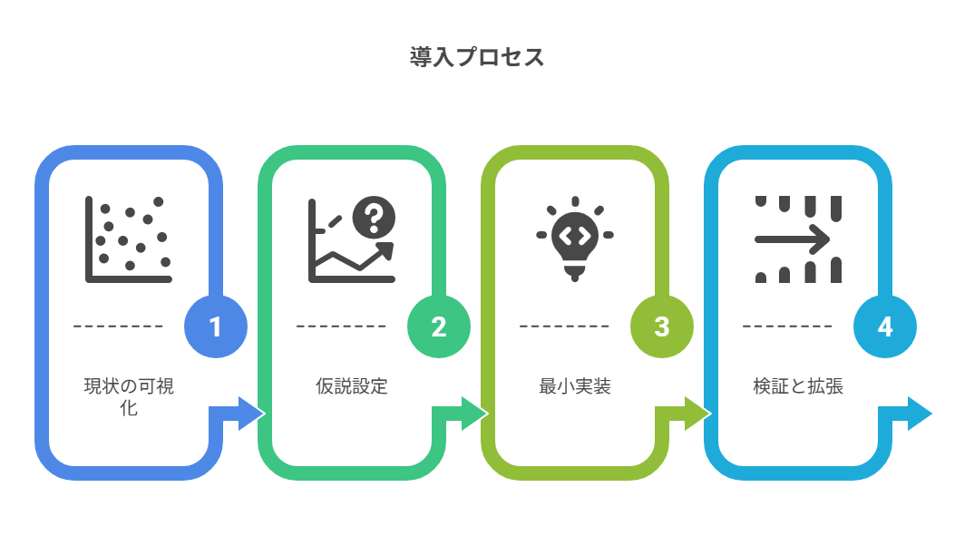 図解 目的 導入のステップの流れ 