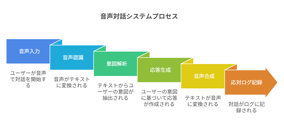 ※図解候補(因果関係):音声入力→音声認識→意図解析→応答生成→音声合成→応対ログ記録