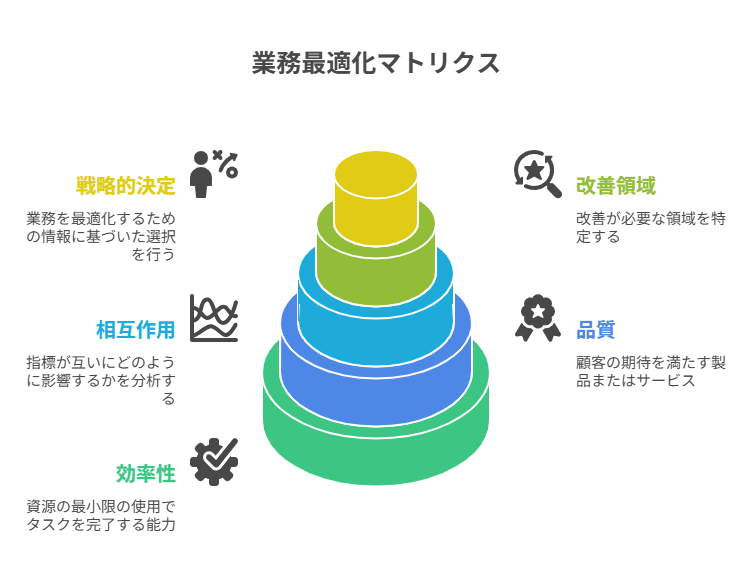 図解 目的：「効率×品質」マトリクスに指標を配置