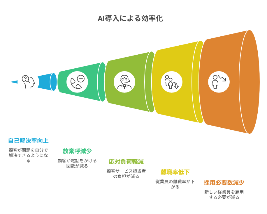 (因果関係):AI導入→自己解決率↑→放棄呼↓→応対負荷↓→離職↓→採用必要数