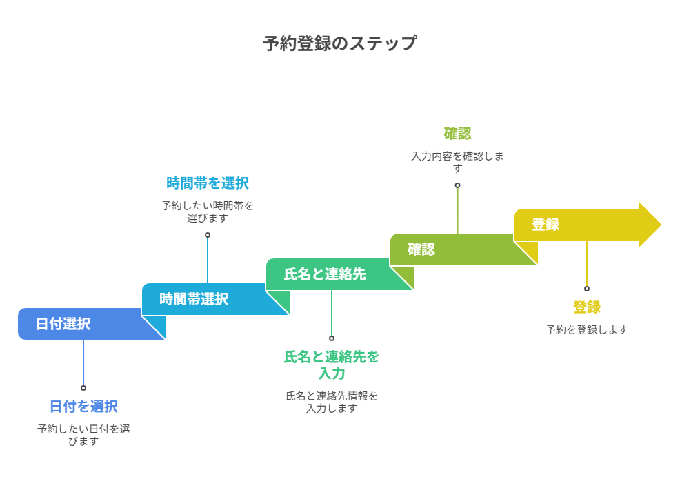 図解:日付選択→時間帯選択→氏名と連絡先→確認→登録
