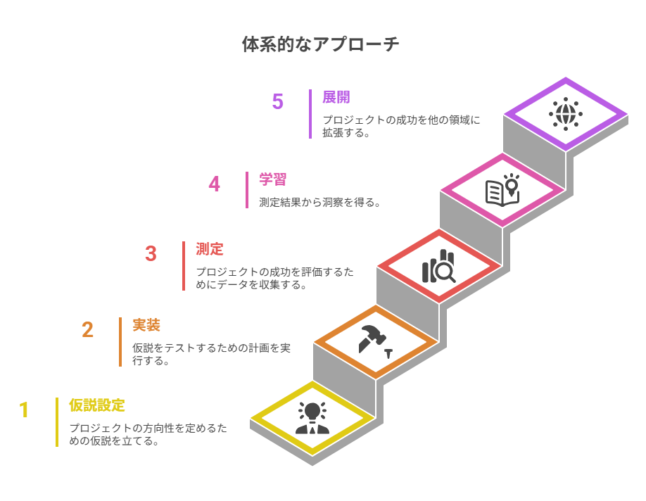 目的：仮説→実装→測定→学習→展開のステップ図
