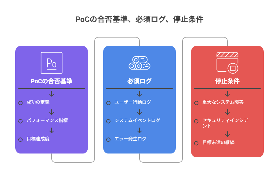 (チェックリスト):PoCの合否基準、必須ログ、停止条件