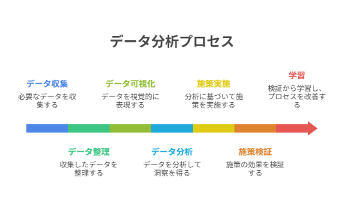 フローチャート）：収集→整理→可視化→分析→施策→検証→学習