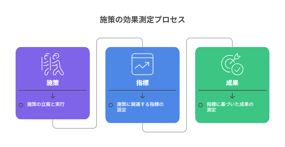 図解（チェックリスト＋因果関係）：施策→指標→成果
