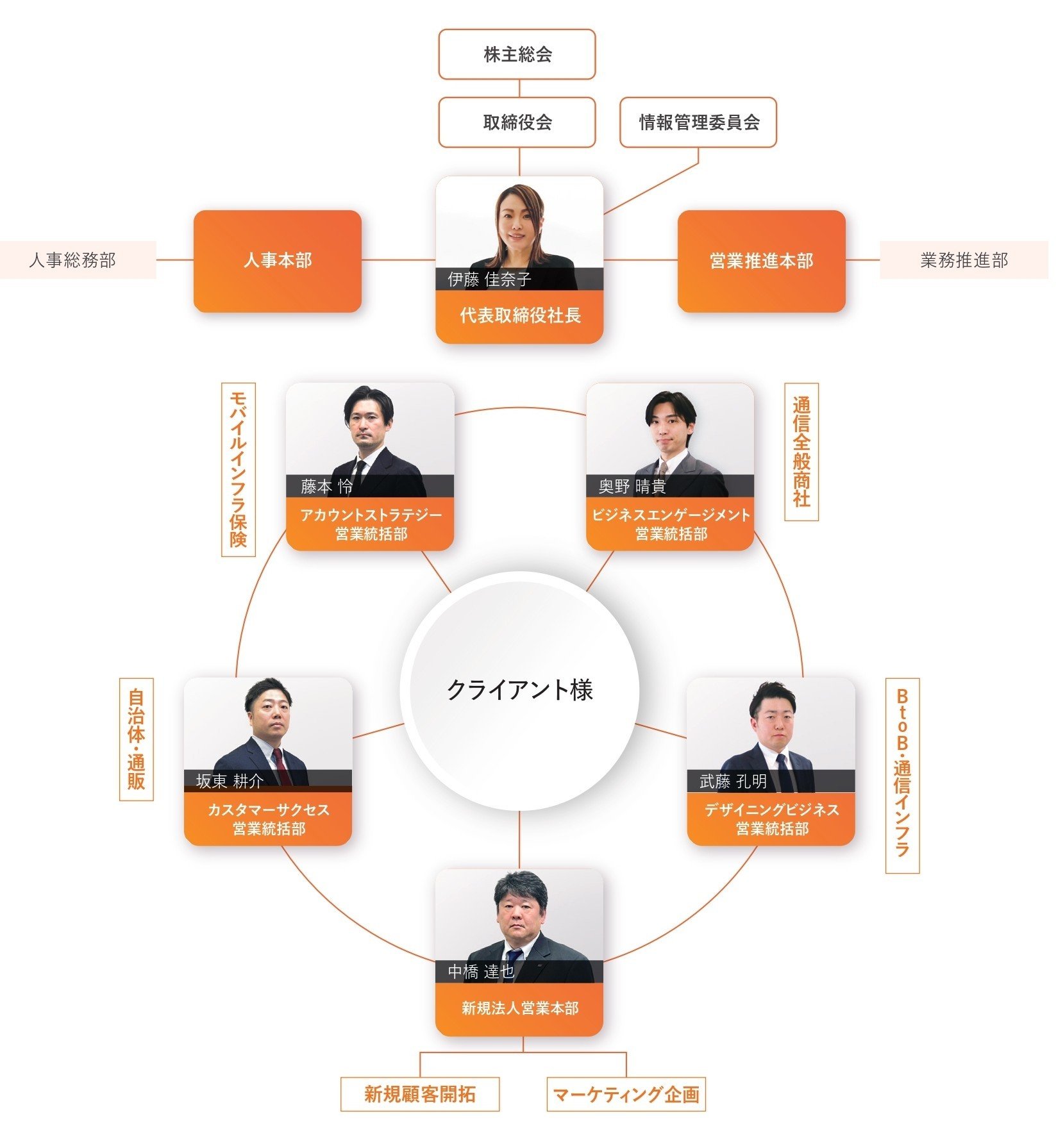 組織図